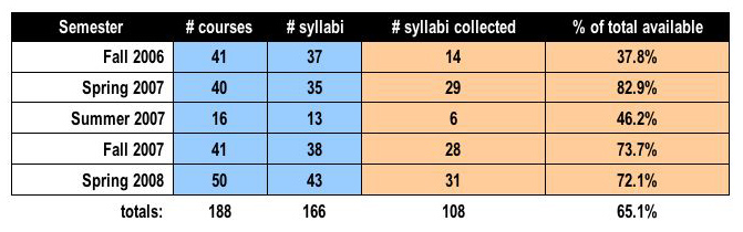 table of syllabi data